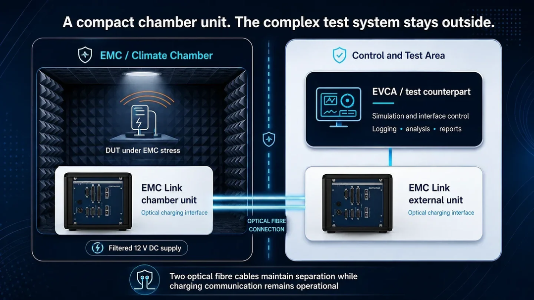 EMC Link chamber architecture with chamber-side unit, optical connection, external unit and optional EVCA system
