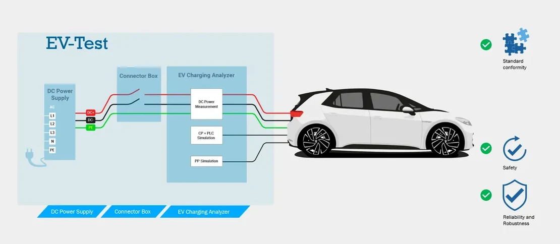 EV test setup: DC power supply, Connector Box and EV Charging Analyzer connected to the vehicle.