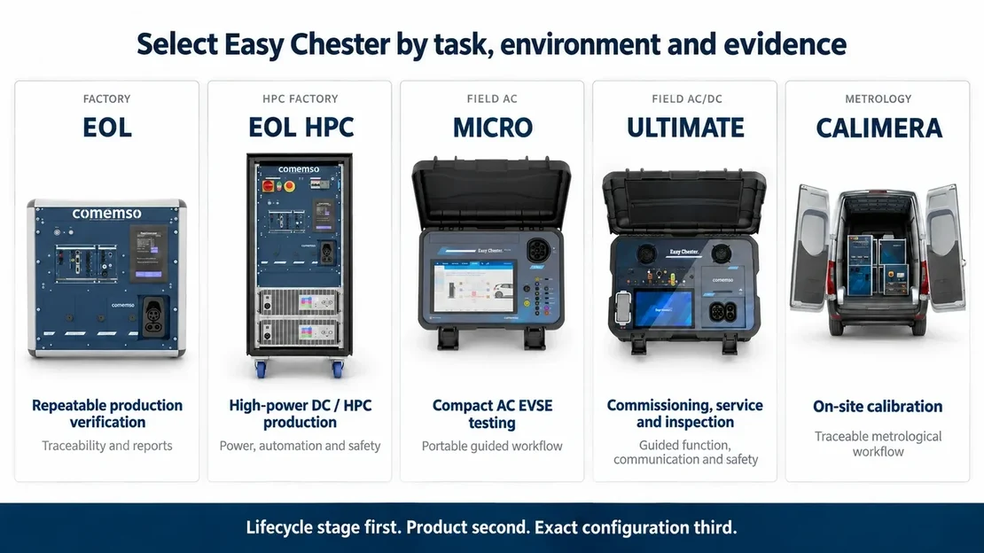 Selection of Easy Chester EOL, EOL HPC, Ultimate and Calimera by task, environment and evidence