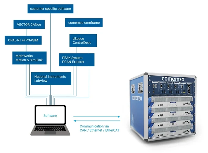 BCS connected to comframe and customer software environments through CAN, Ethernet and EtherCAT.