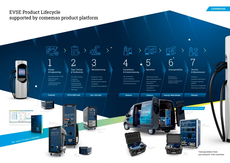 EVSE lifecycle overview with seven test areas and the corresponding comemso product families; English graphic. The areas and product links are listed below.
