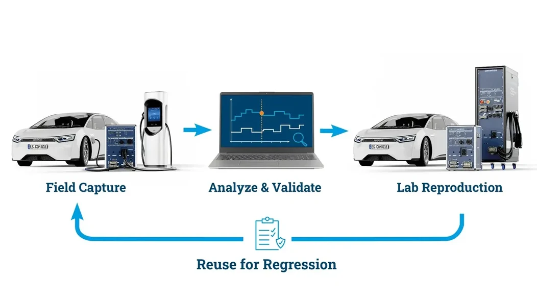 EVCA Multi Mobile records the real EV and EVSE interaction in the field. The recording is analysed and reused for laboratory testing.