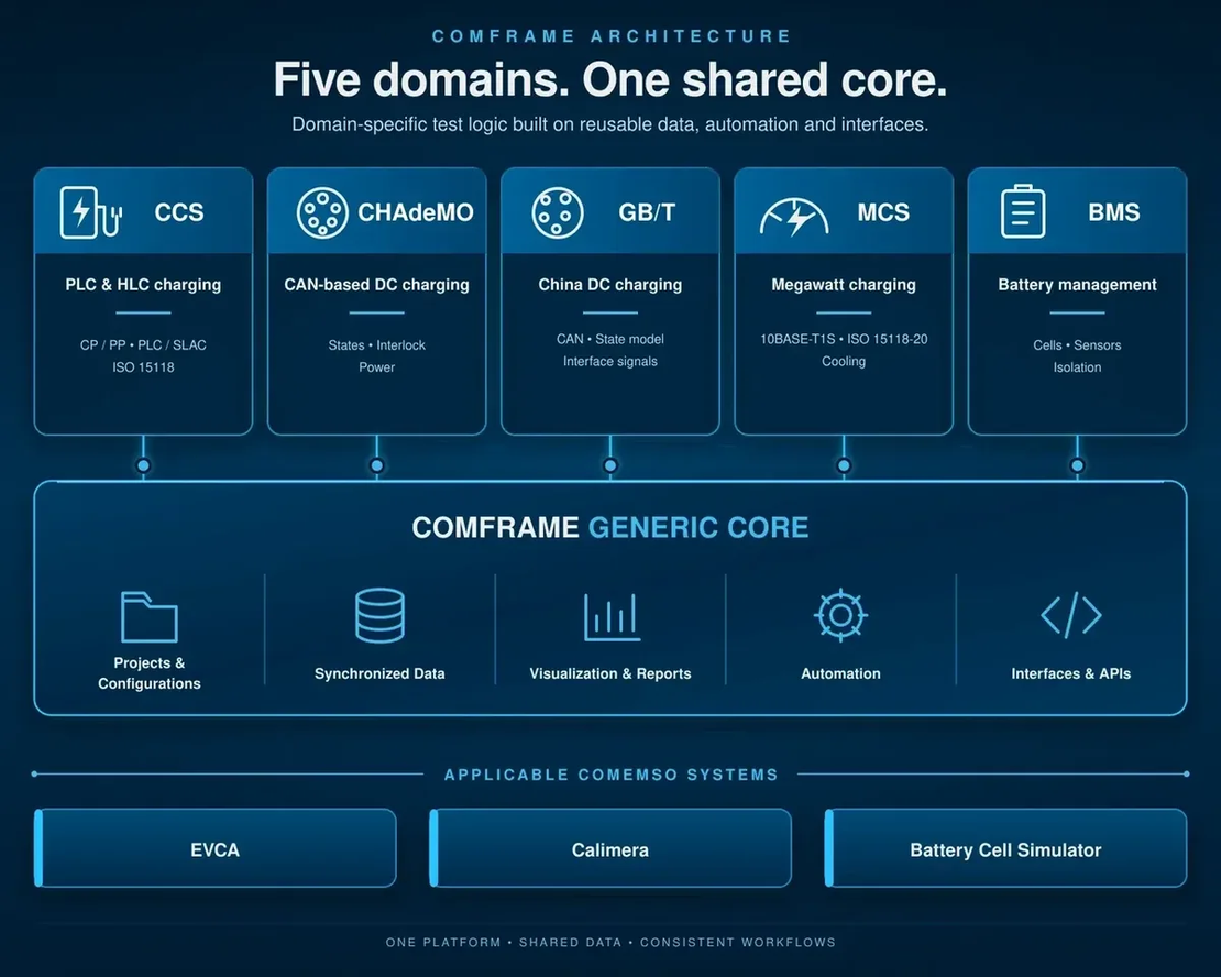 Five comframe domains share projects, synchronized data, visualization, automation and interfaces across EVCA, Calimera and Battery Cell Simulator