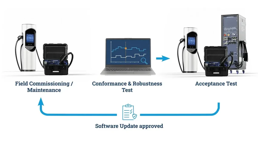 Prüfablauf für Softwareupdates: Inbetriebnahme und Wartung vor Ort, Konformitäts- und Robustheitsprüfungen, Abnahmeprüfung und Freigabe für den Feldeinsatz.