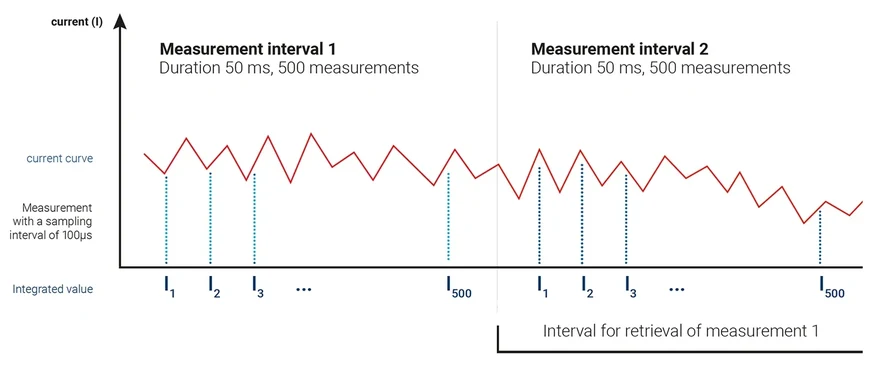 Current samples integrated across successive measurement intervals for coulomb measurement.