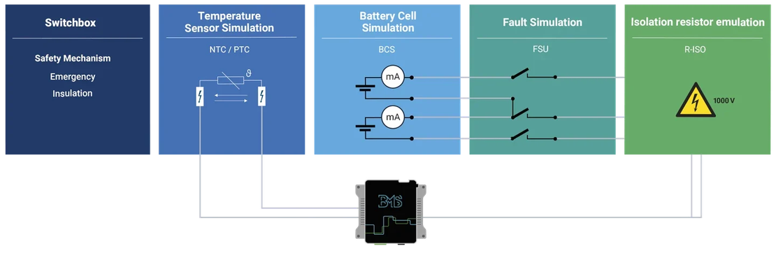 Original BMS test-bench diagram with switchbox, temperature-sensor simulation, cell simulation, fault simulation and isolation-resistor emulation.