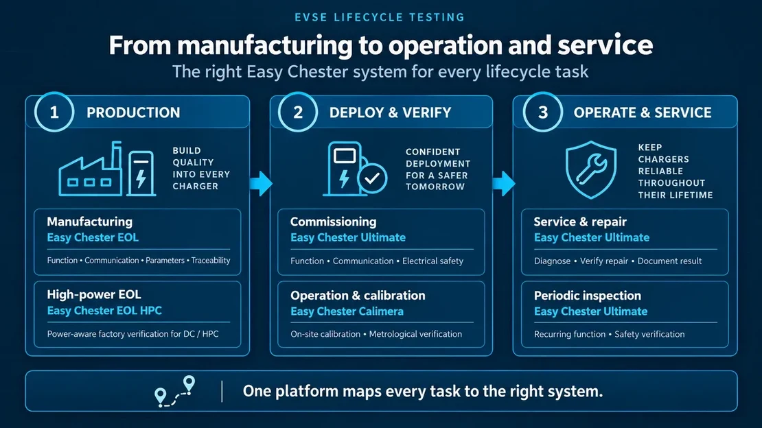Easy Chester lifecycle from EVSE manufacturing and high-power end-of-line testing to commissioning, calibration, service and periodic inspection