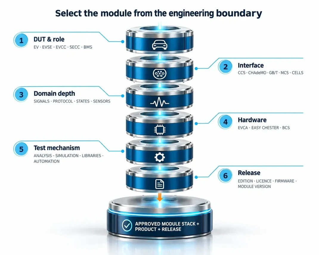 Protocol & Domain Modules technical workflow