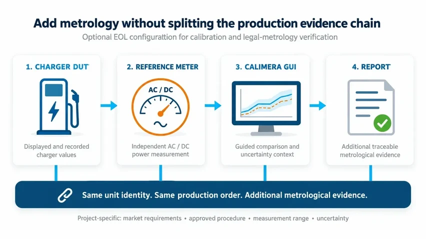 Optional end-of-line calibration workflow with charger, AC or DC reference power meter, Calimera GUI and report