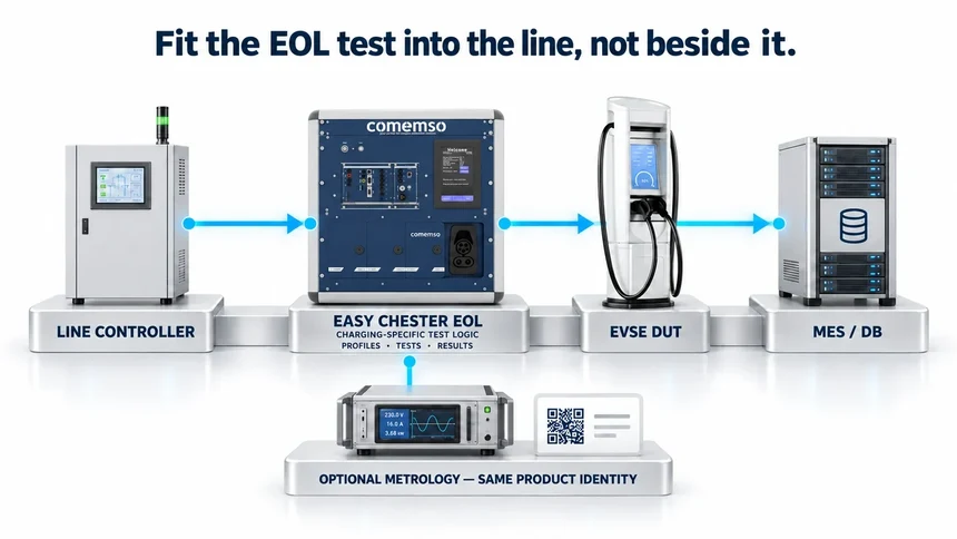 EVSE end-of-line integration between line control, Easy Chester EOL, the charging station and factory data systems