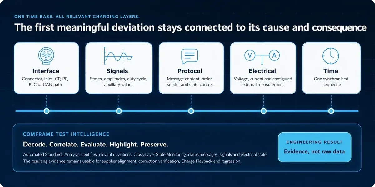EVCA Multi Mobile evidence chain across interface, signals, protocol, electrical values and time