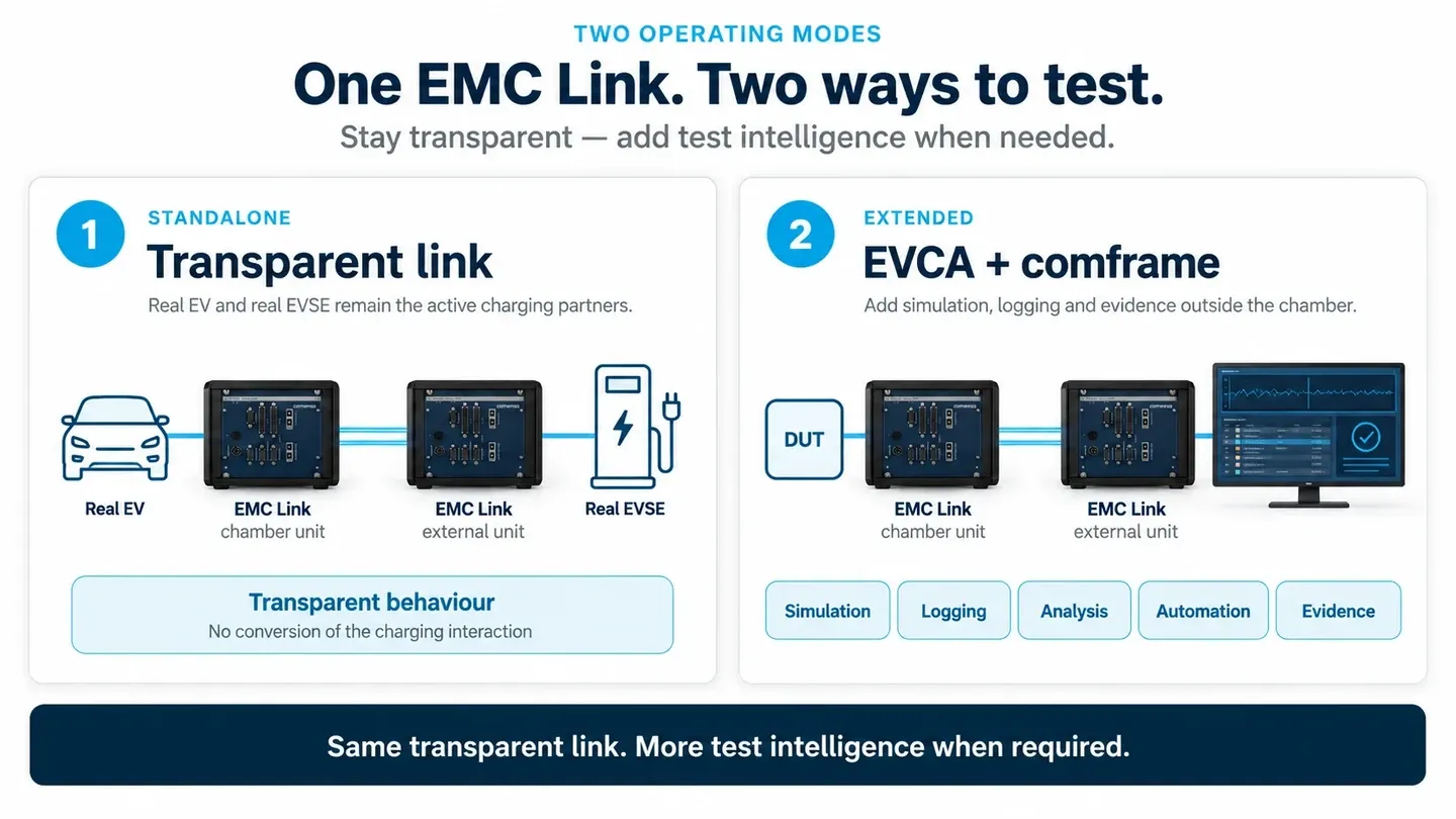 Eigenständiger EMC Link-Betrieb und integrierter EMC Link mit EVCA und comframe