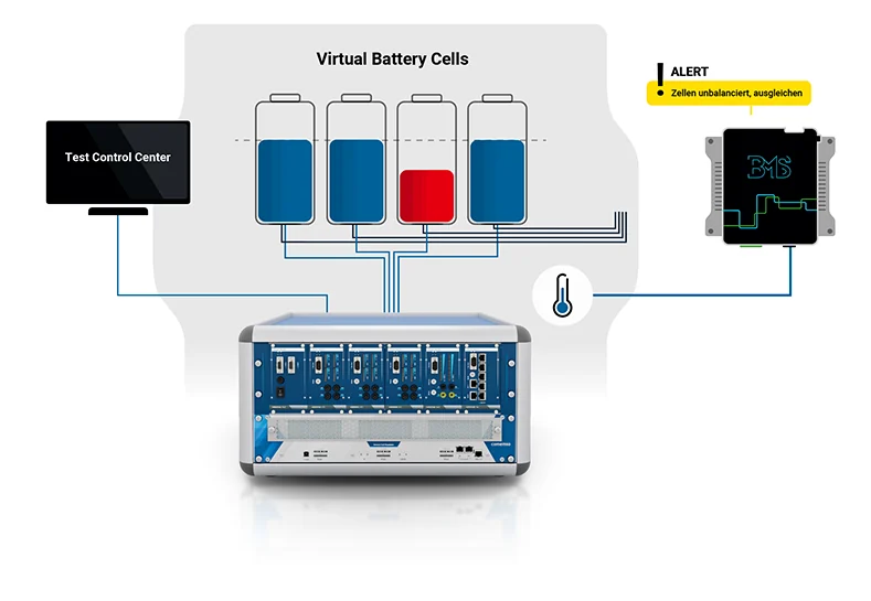 Test control software, a Battery Cell Simulator and virtual cell signals connected to the BMS under test.