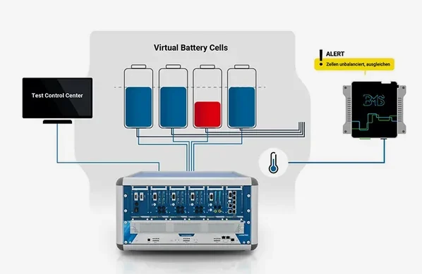 Controlled virtual cell and sensor signals connect the Battery Cell Simulator to the real BMS