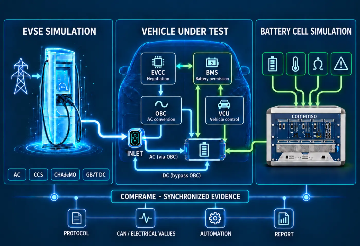 System illustration connecting EVSE simulation, EVCC, OBC, BMS, vehicle control and Battery Cell Simulation through synchronized comframe evidence