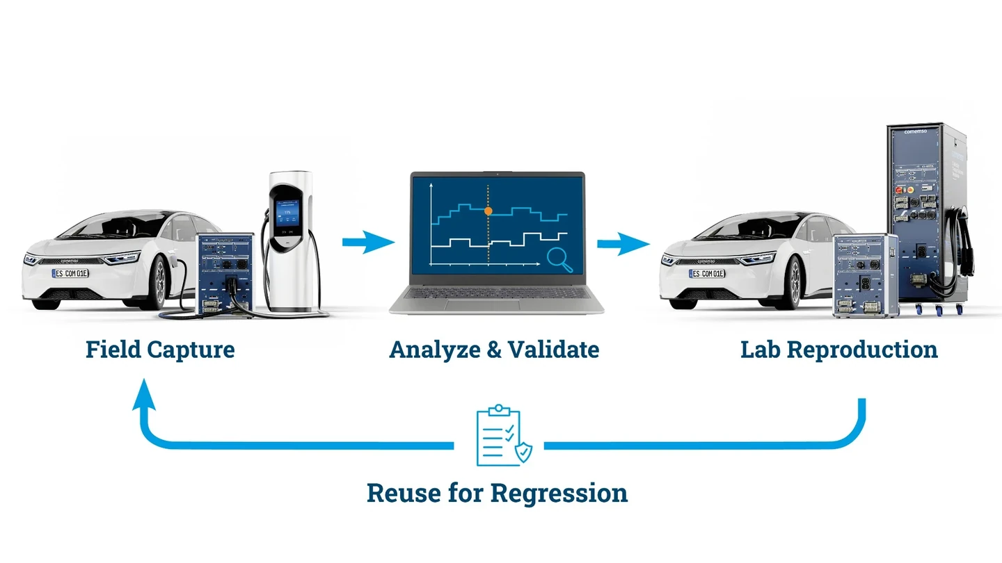 Felderfassung, Analyse und Validierung, Laborreproduktion und Wiederverwendung von Ladetests für die Regression